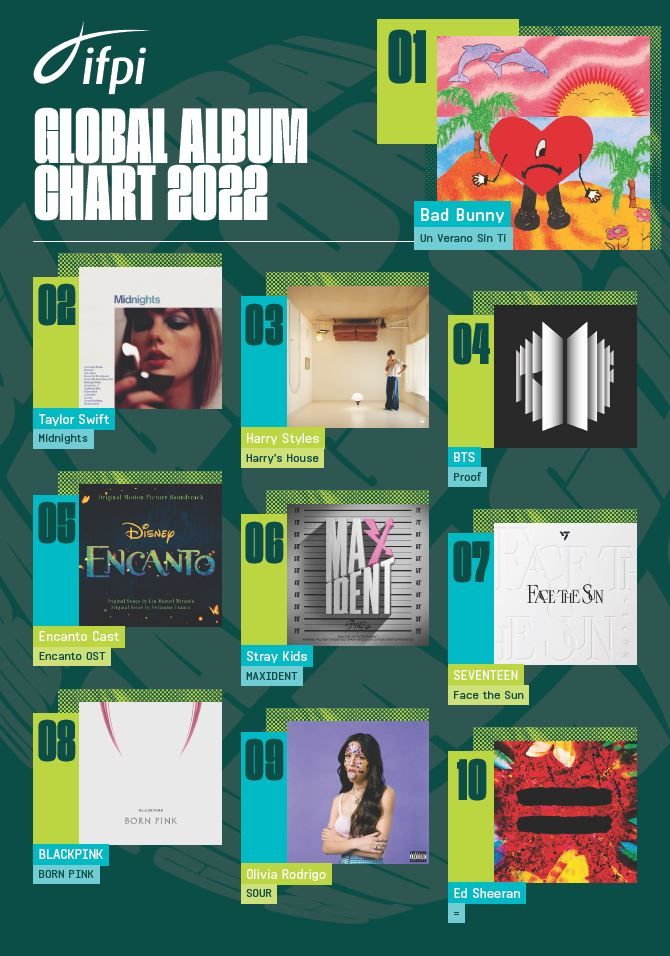 IFPI-Top-10-Global-Albums-2022.jpg